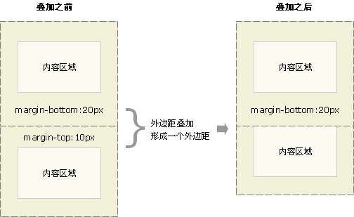 CSS 外边距(MARGIN)重叠及防止方法